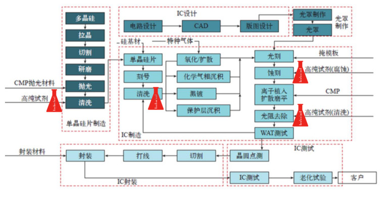半導體材料之濕電子化學品